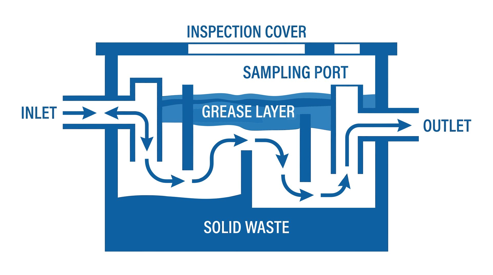 Grease Trap Diagram