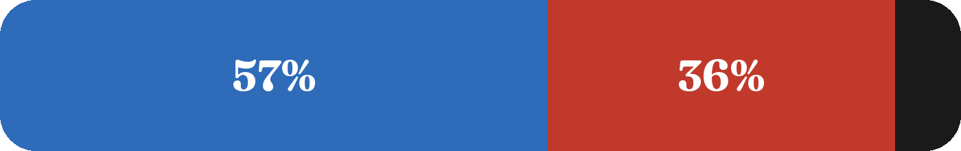 Terrain mix: 57% blue, 36% red, 7% black