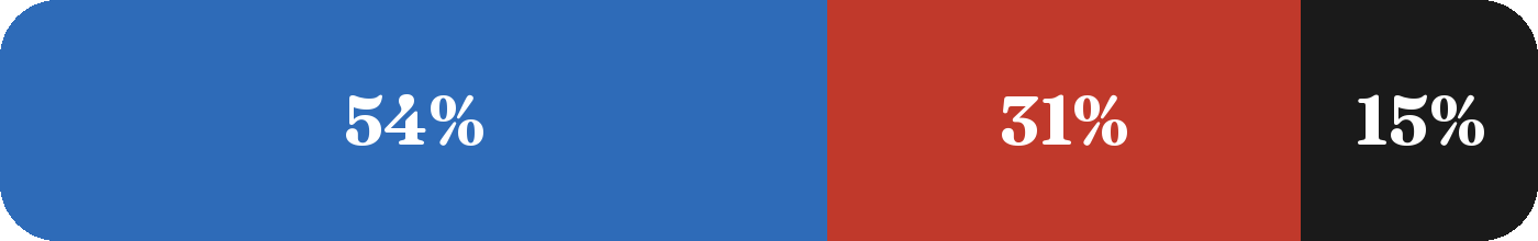 Terrain mix: 53.8% blue, 30.8% red, 15.4% black
