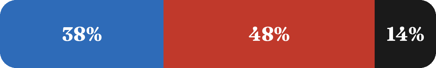 Terrain mix: 38% blue, 48% red, 14% black