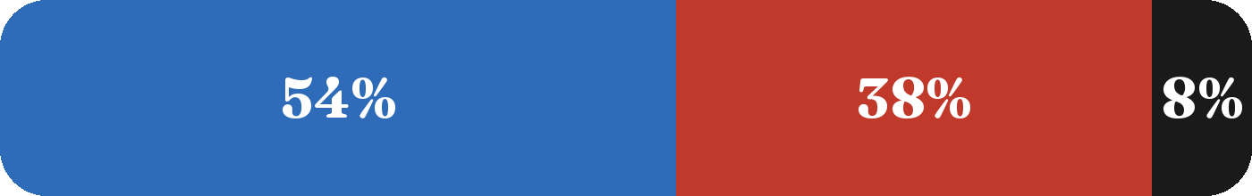 Terrain mix: 54% blue, 38% red, 8% black