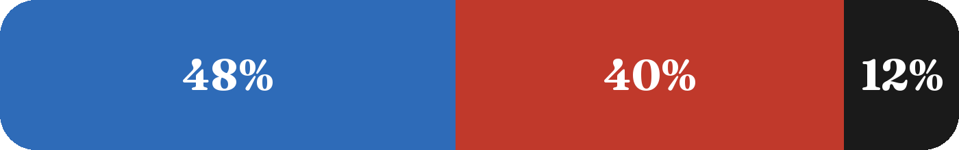 Terrain mix: 47.5% blue, 40.5% red, 12% black