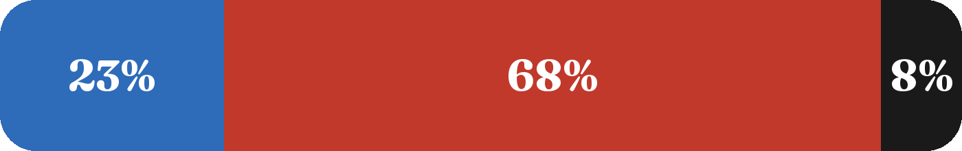 Terrain mix: 23% blue, 68% red, 9% black
