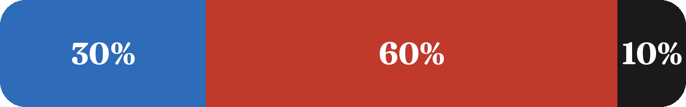 Terrain mix: 30% blue, 60% red, 10% black