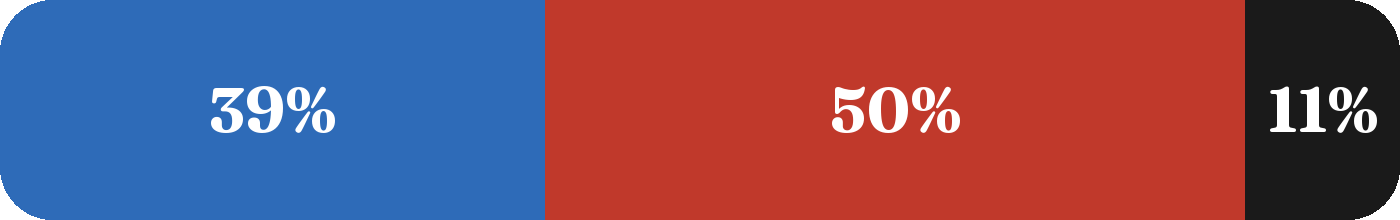 Terrain mix: 39% blue, 50% red, 11% black