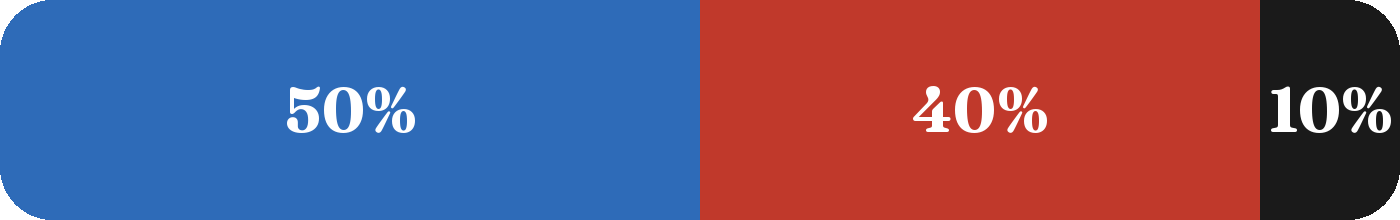 Terrain mix: 50% blue, 40% red, 10% black