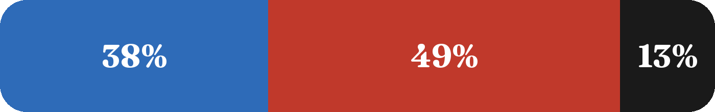 Terrain mix: 38% blue, 49% red, 13% black