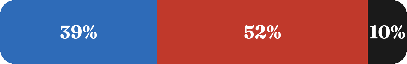 Terrain mix: 38.6% blue, 51.8% red, 9.6% black