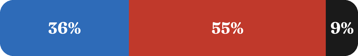 Terrain mix: 36% blue, 55% red, 9% black