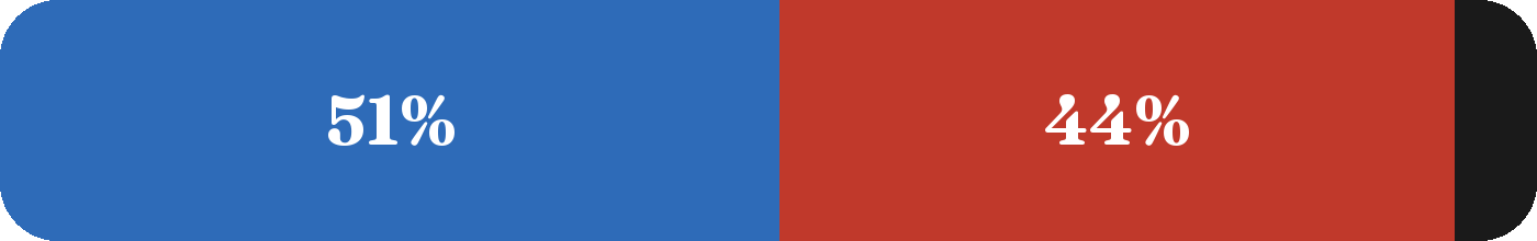 Terrain mix: 51% blue, 44% red, 5% black
