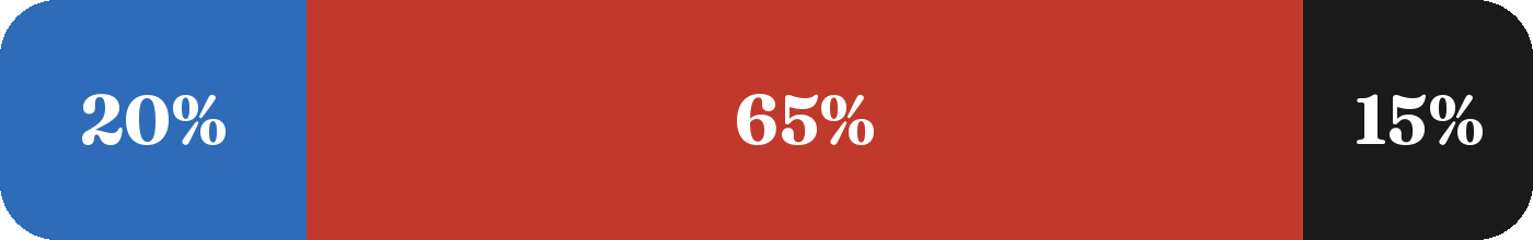 Terrain mix: 20% blue, 65% red, 15% black