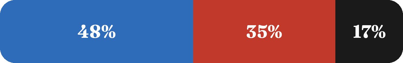 Terrain mix: 47.9% blue, 35.3% red, 16.8% black