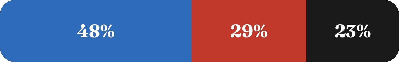 Terrain mix: 48% blue, 29% red, 23% black