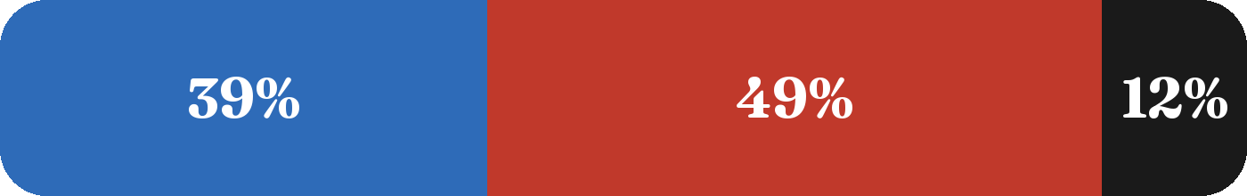 Terrain mix: 39% blue, 49% red, 12% black