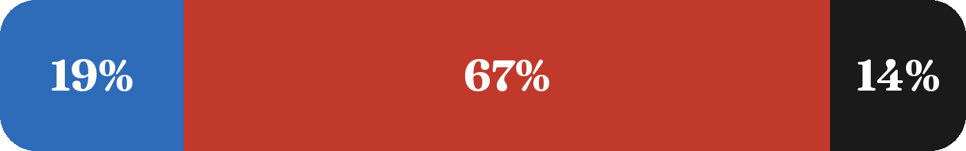 Terrain mix: 19% blue, 66.9% red, 14.1% black