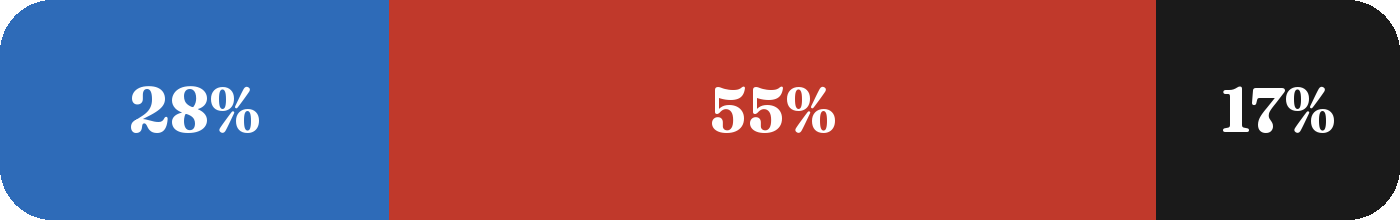 Terrain mix: 28% blue, 55% red, 17% black