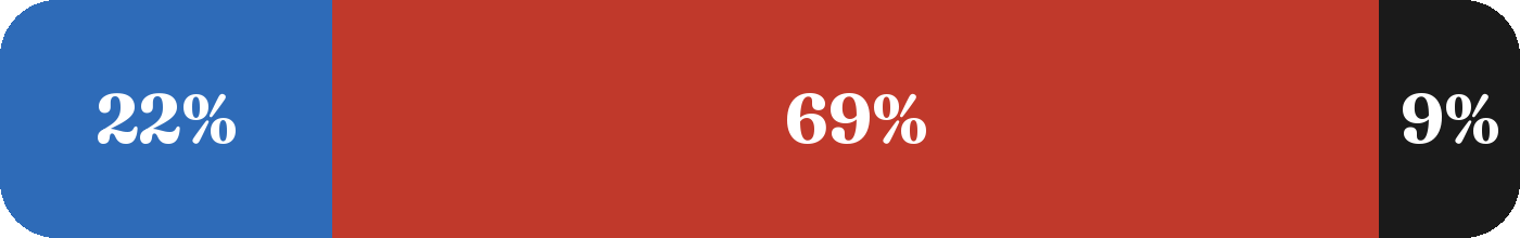 Terrain mix: 21.8% blue, 68.8% red, 9.3% black