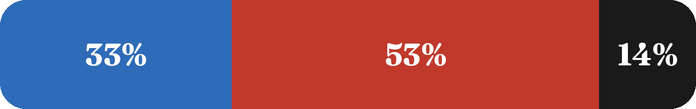 Terrain mix: 33.3% blue, 52.8% red, 13.9% black