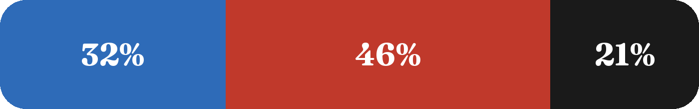 Terrain mix: 32% blue, 47% red, 21% black