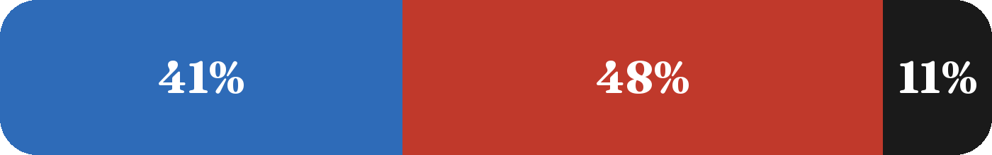 Terrain mix: 41% blue, 48% red, 11% black