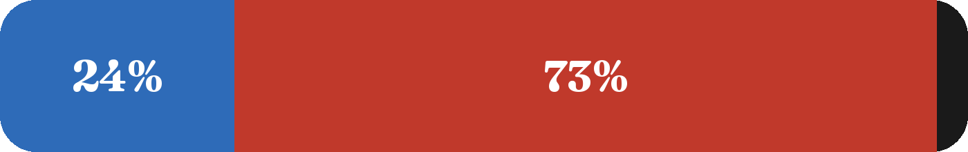 Terrain mix: 24.2% blue, 72.6% red, 3.2% black