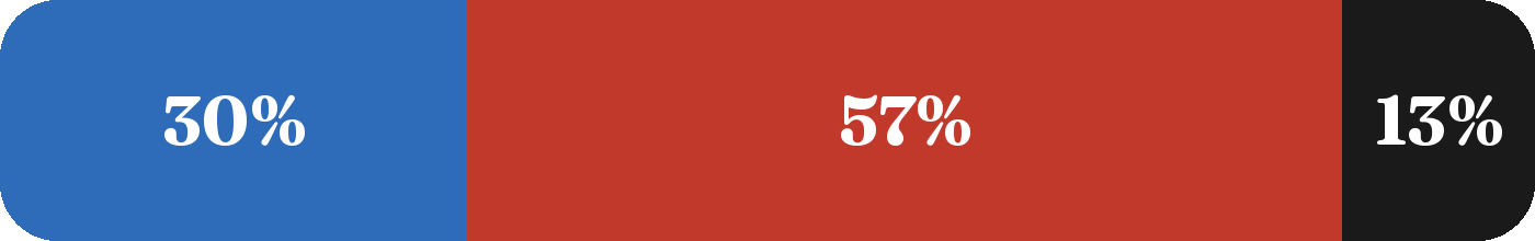 Terrain mix: 30% blue, 57% red, 13% black