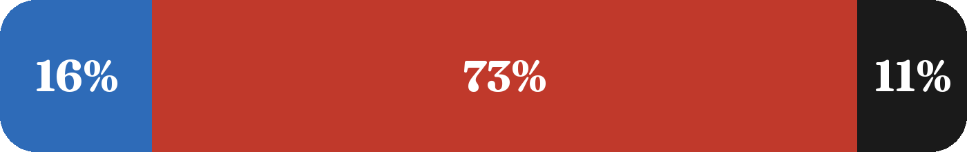 Terrain mix: 16% blue, 73% red, 11% black