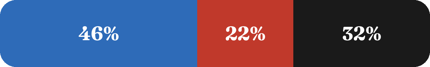 Terrain mix: 45.9% blue, 22.4% red, 31.8% black