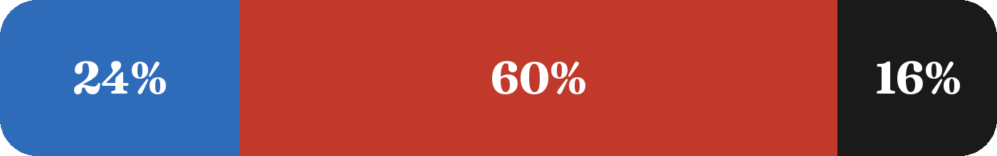 Terrain mix: 24% blue, 60% red, 16% black
