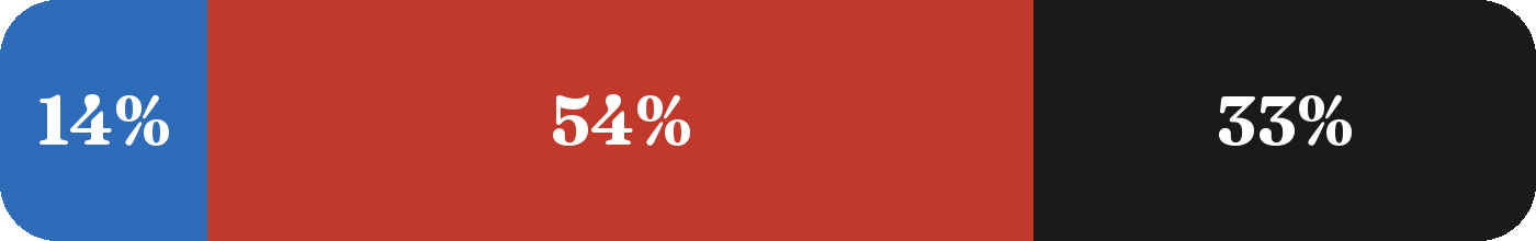 Terrain mix: 13.5% blue, 53.8% red, 32.7% black