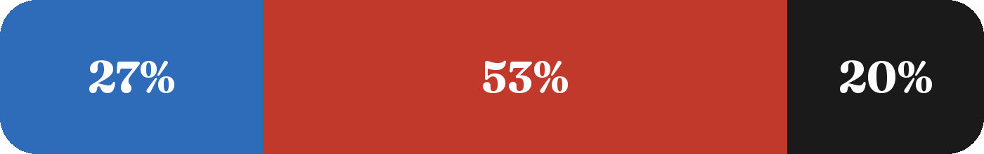 Terrain mix: 27% blue, 53% red, 20% black