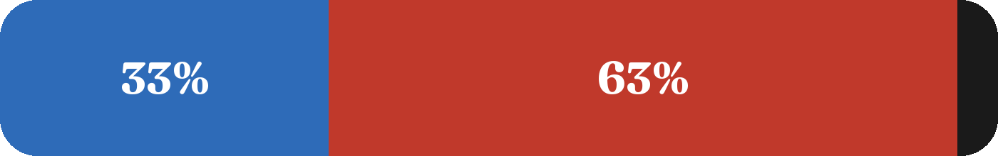 Terrain mix: 33% blue, 63% red, 4% black