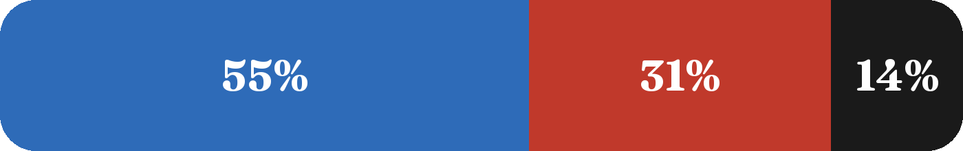 Terrain mix: 54.9% blue, 31.3% red, 13.7% black