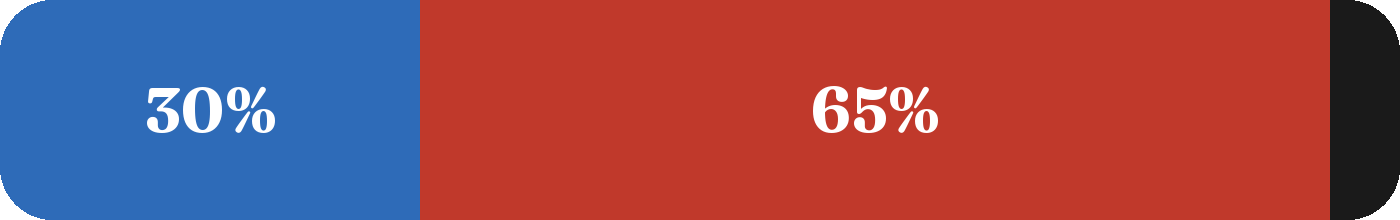 Terrain mix: 30% blue, 65% red, 5% black