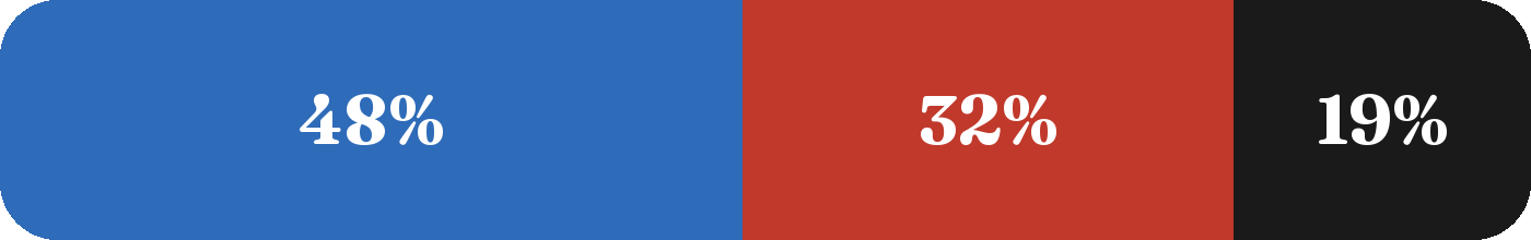 Terrain mix: 48.5% blue, 32.1% red, 19.4% black