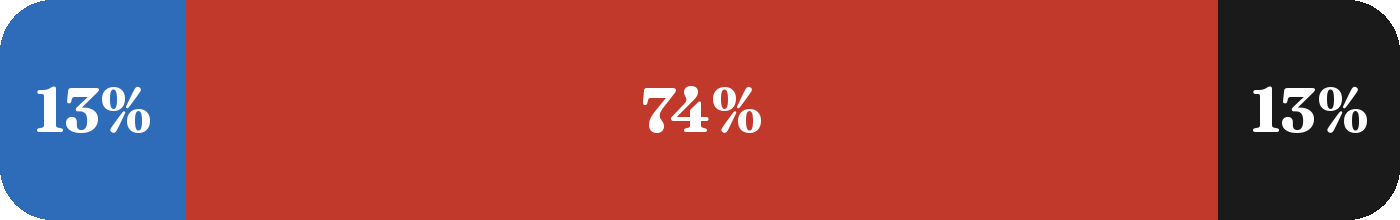 Terrain mix: 13% blue, 74% red, 13% black