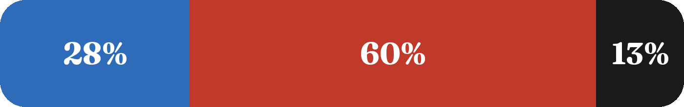 Terrain mix: 28% blue, 60% red, 13% black