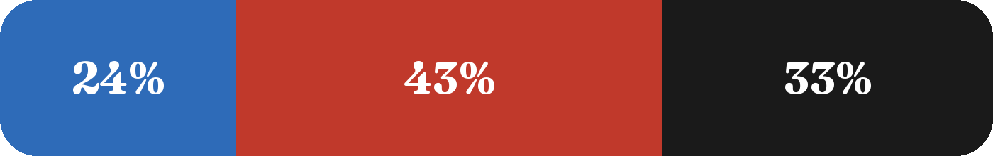 Terrain mix: 23.8% blue, 42.9% red, 33.3% black