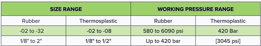 a table showing the size range and working pressure range of rubber thermoplastic and thermoplastic a table showing the size range and working pressure range of rubber thermoplastic and thermoplastic