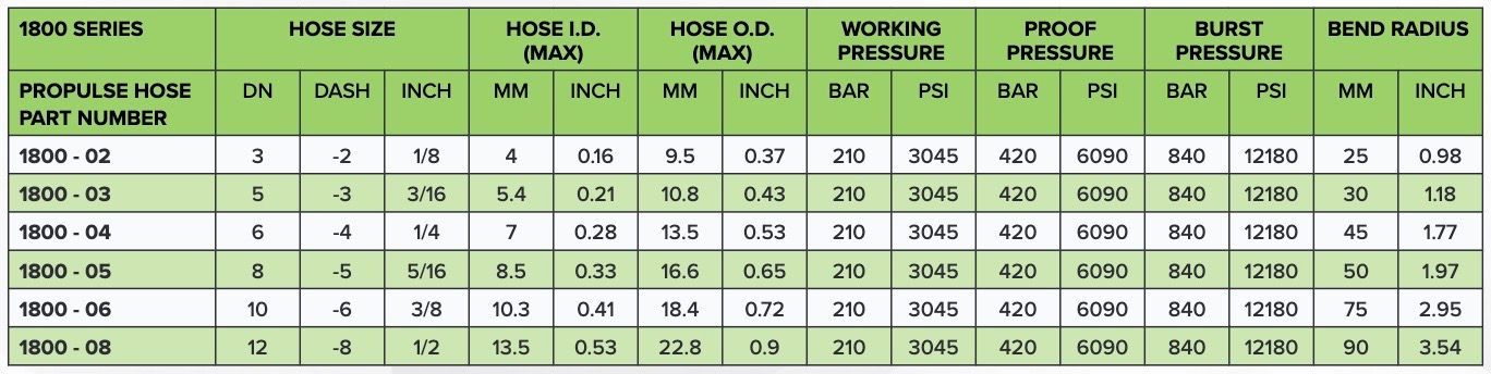 a table showing hose size , working pressure , proof pressure , burst pressure and bend radius a table showing hose size , working pressure , proof pressure , burst pressure and bend radius