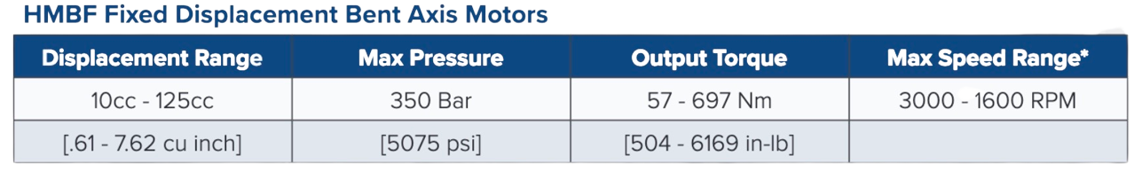 a table showing the displacement range max pressure output torque and max speed range of hmbf fixed displacement bent axis motors A table showing the torque and speed of a motor