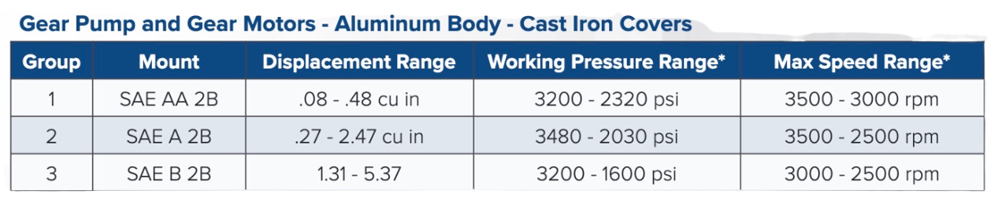a table of gear pump and gear motors aluminum body cast iron covers a table of gear pump and gear motors aluminum body cast iron covers