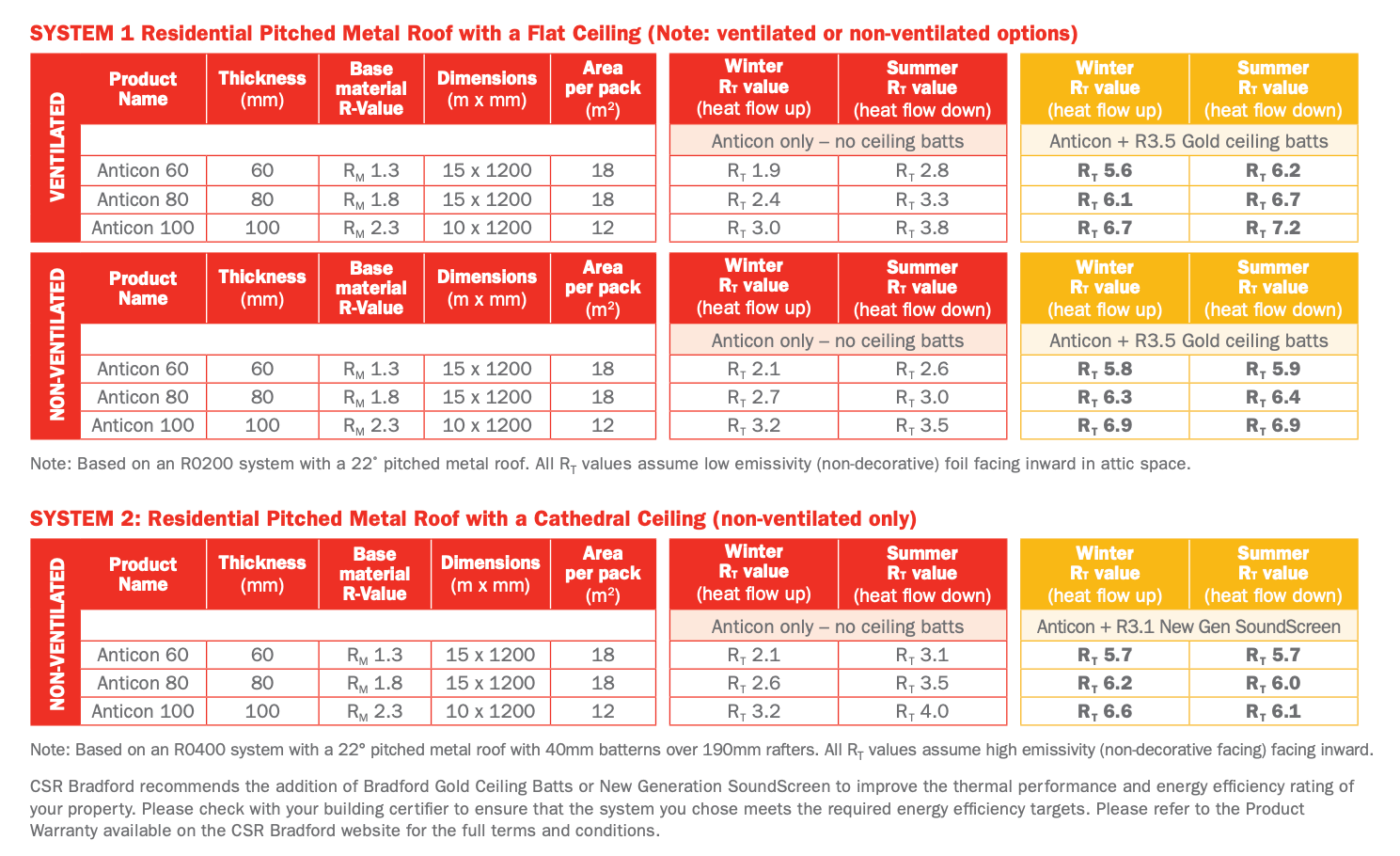 Tables comparing roofing systems with insulation. Data includes R-values and solar reflectance for different products.