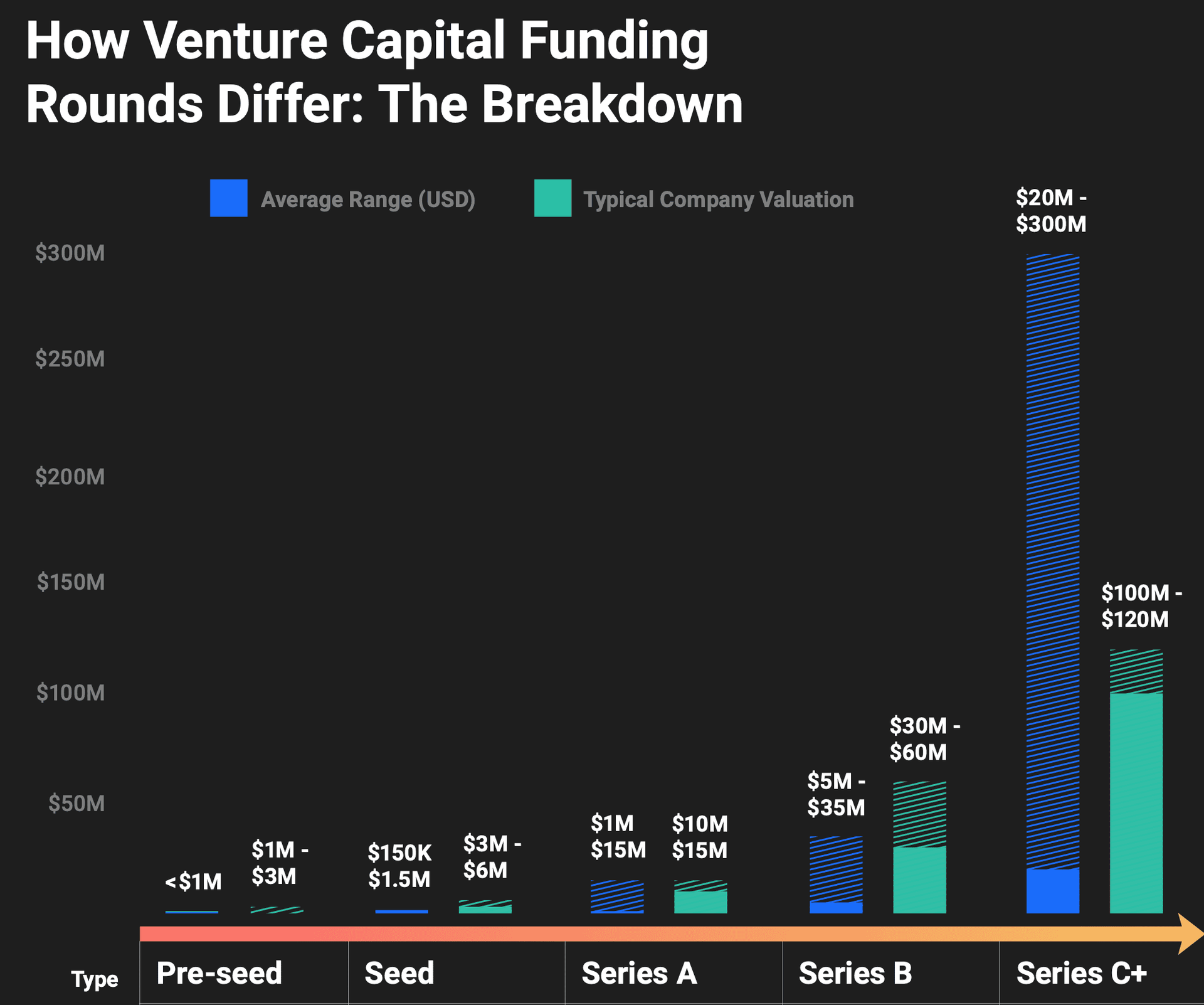 A graph showing how venture capital funding rounds differ