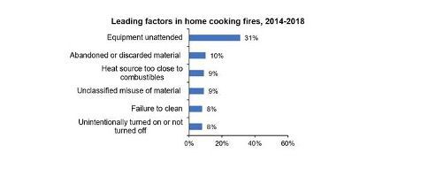 A graph showing the leading factors in home cooking fires.