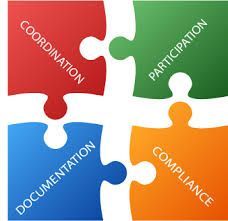 Four colored puzzle pieces labeled coordination, participation, documentation, and compliance