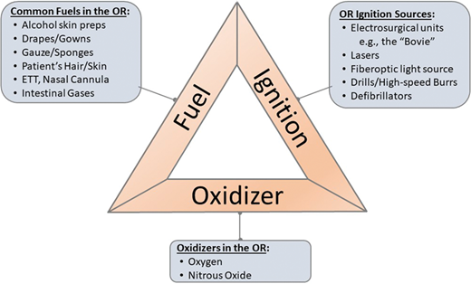 A diagram showing fuel ignition and oxidizer