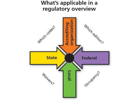 Diagram titled “What’s applicable in a regulatory overview” with state, federal, local, and accreditation organization branches.