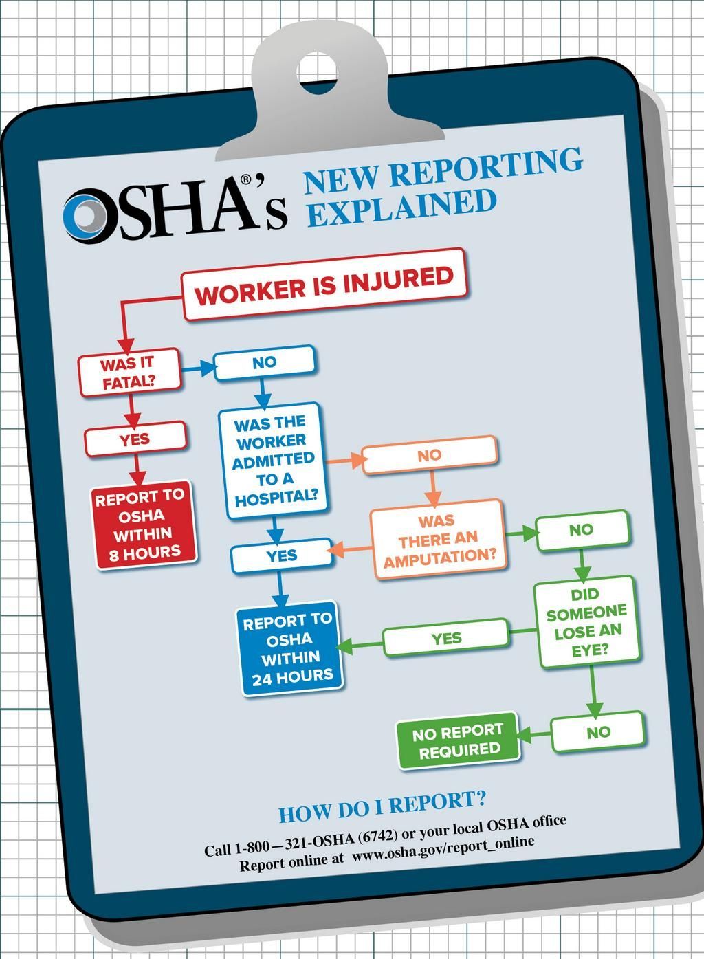 A clipboard with osha 's new reporting explained on it