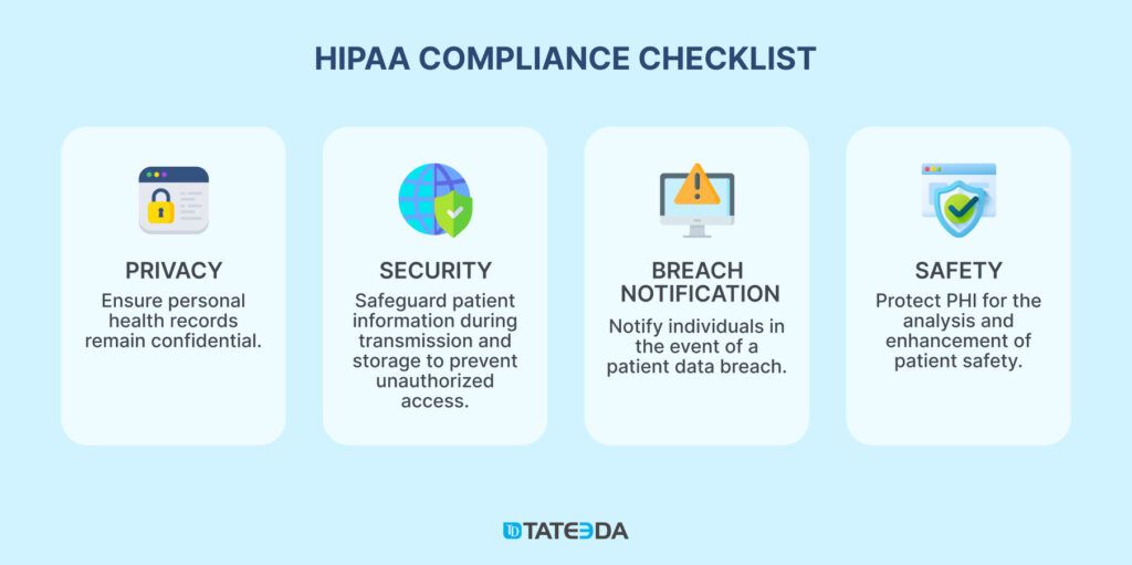 HIPAA compliance checklist with sections for privacy, security, breach notification, and safety.
